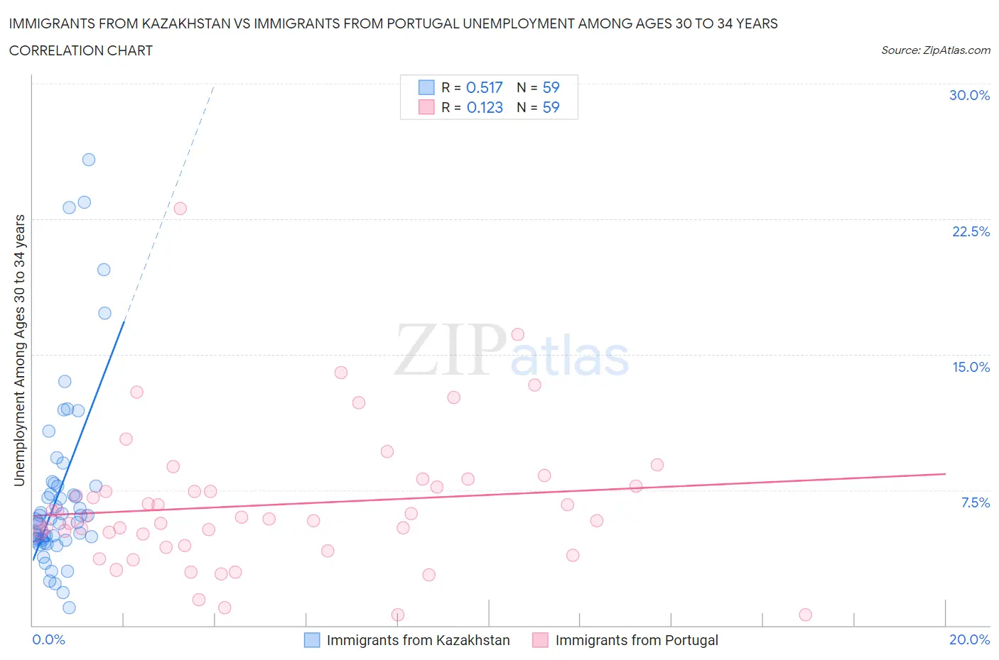Immigrants from Kazakhstan vs Immigrants from Portugal Unemployment Among Ages 30 to 34 years