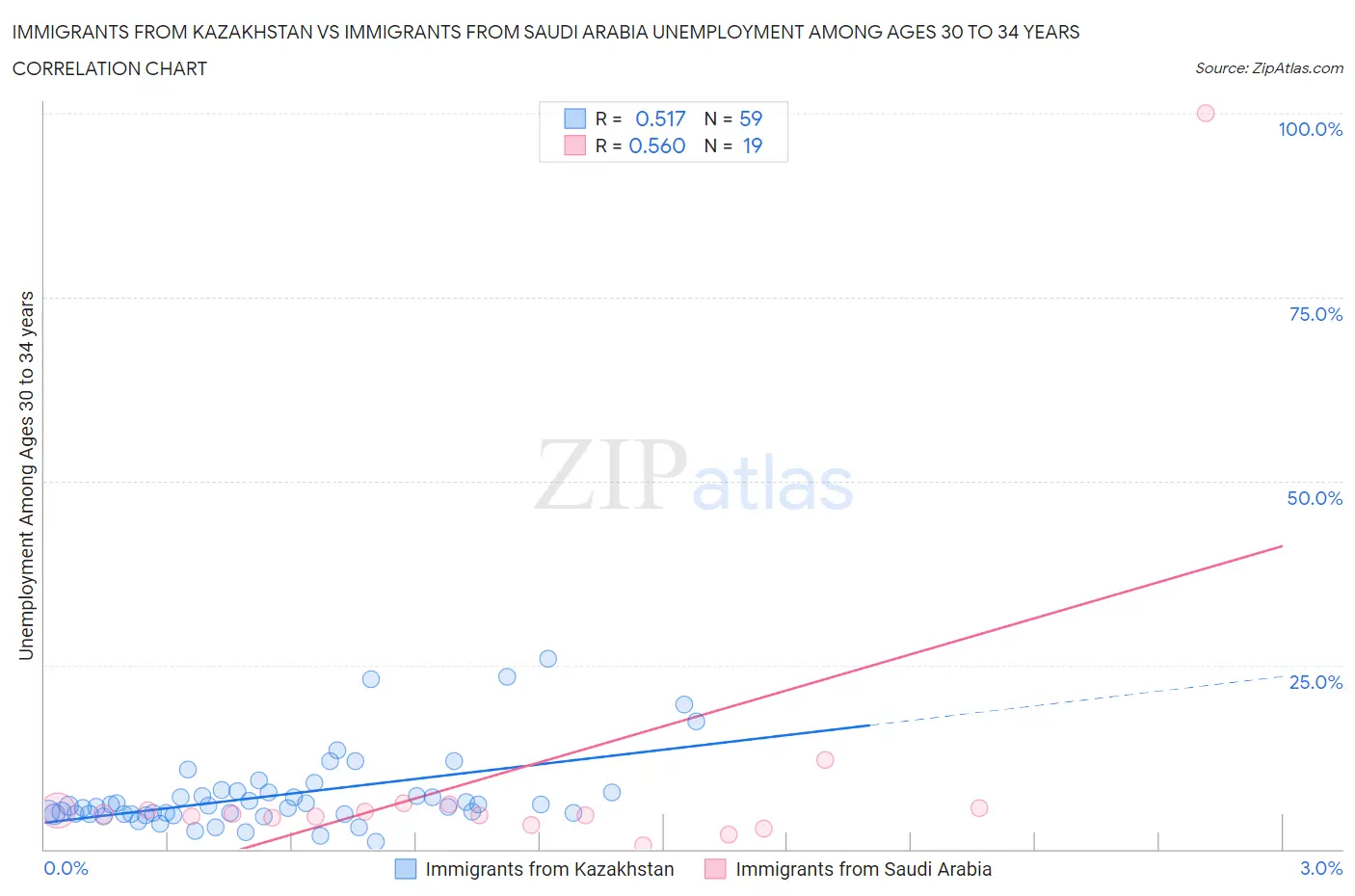 Immigrants from Kazakhstan vs Immigrants from Saudi Arabia Unemployment Among Ages 30 to 34 years