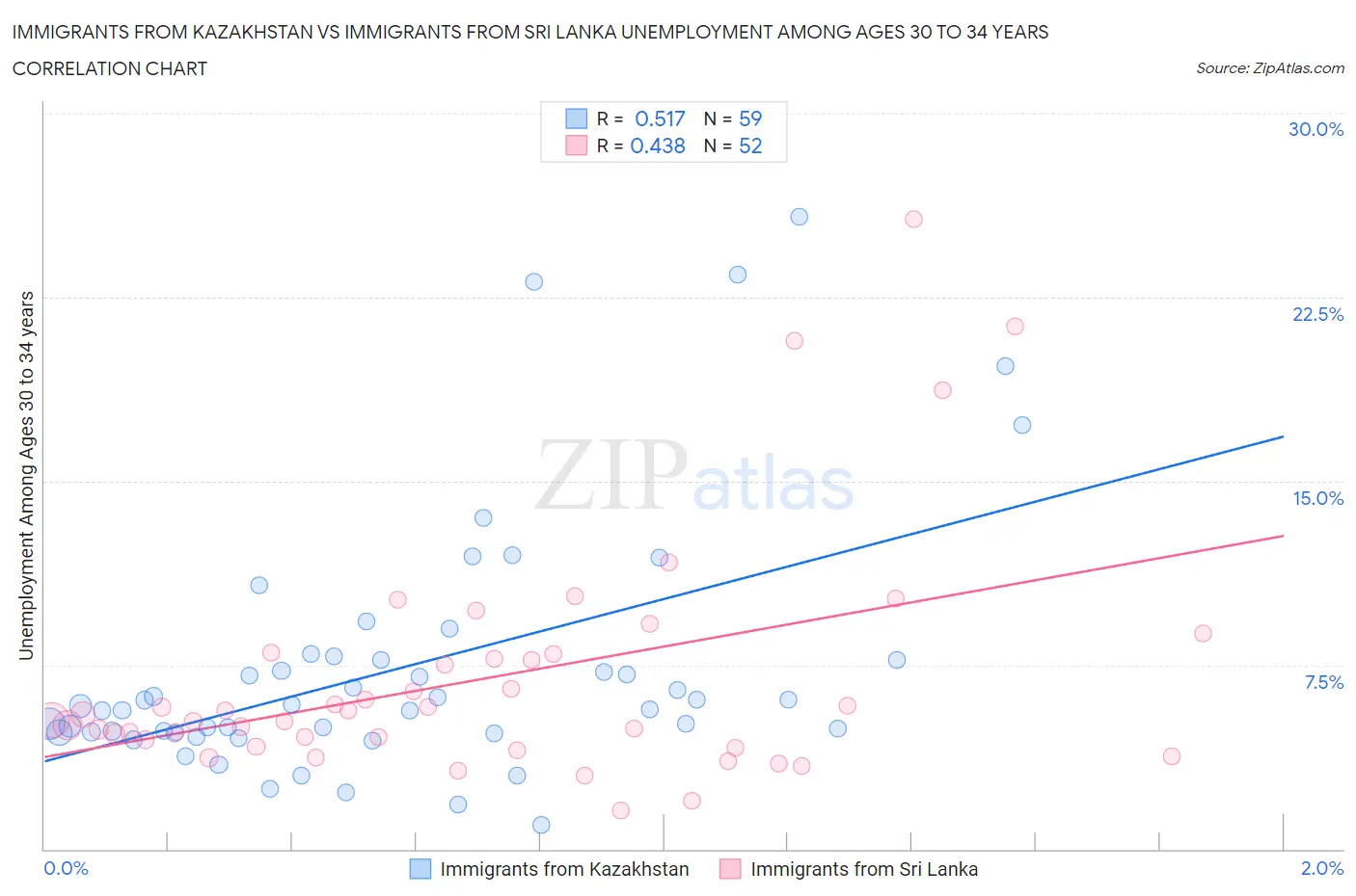 Immigrants from Kazakhstan vs Immigrants from Sri Lanka Unemployment Among Ages 30 to 34 years