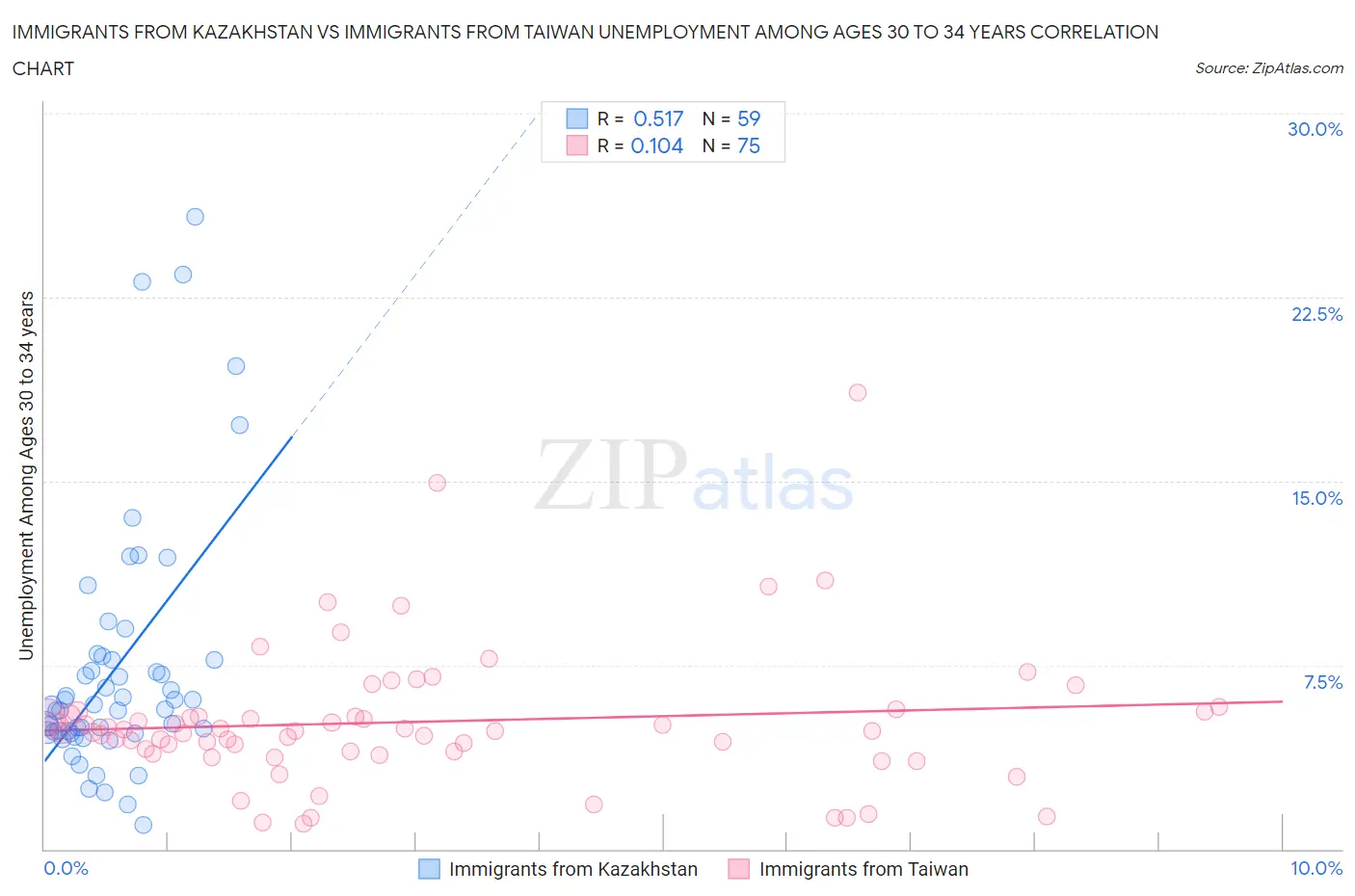 Immigrants from Kazakhstan vs Immigrants from Taiwan Unemployment Among Ages 30 to 34 years