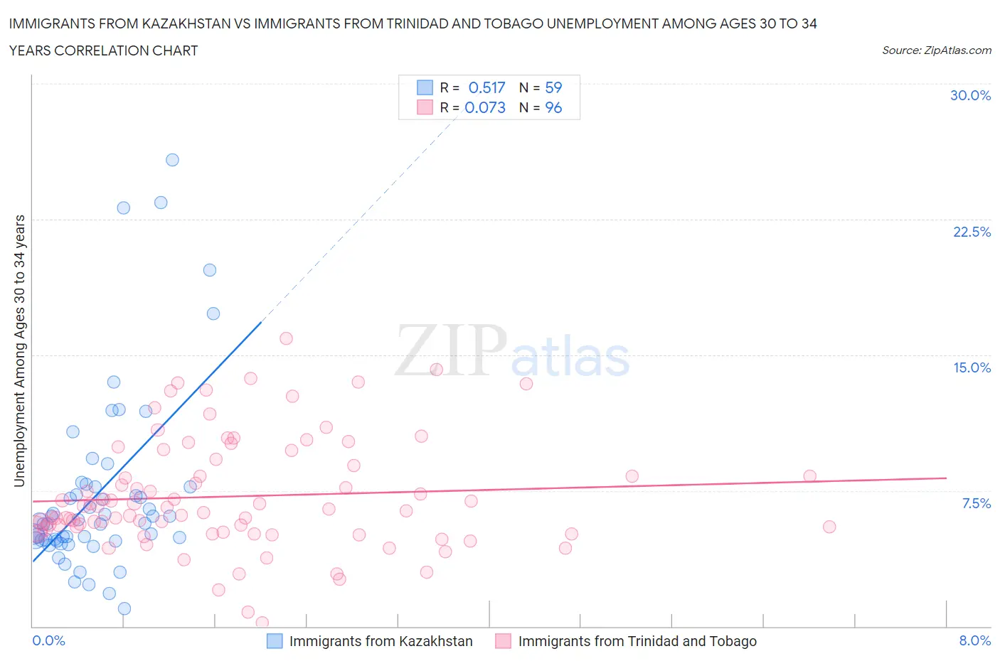 Immigrants from Kazakhstan vs Immigrants from Trinidad and Tobago Unemployment Among Ages 30 to 34 years