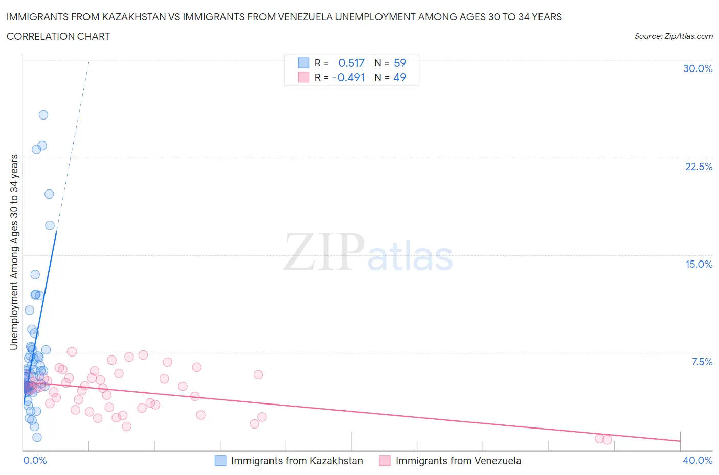 Immigrants from Kazakhstan vs Immigrants from Venezuela Unemployment Among Ages 30 to 34 years