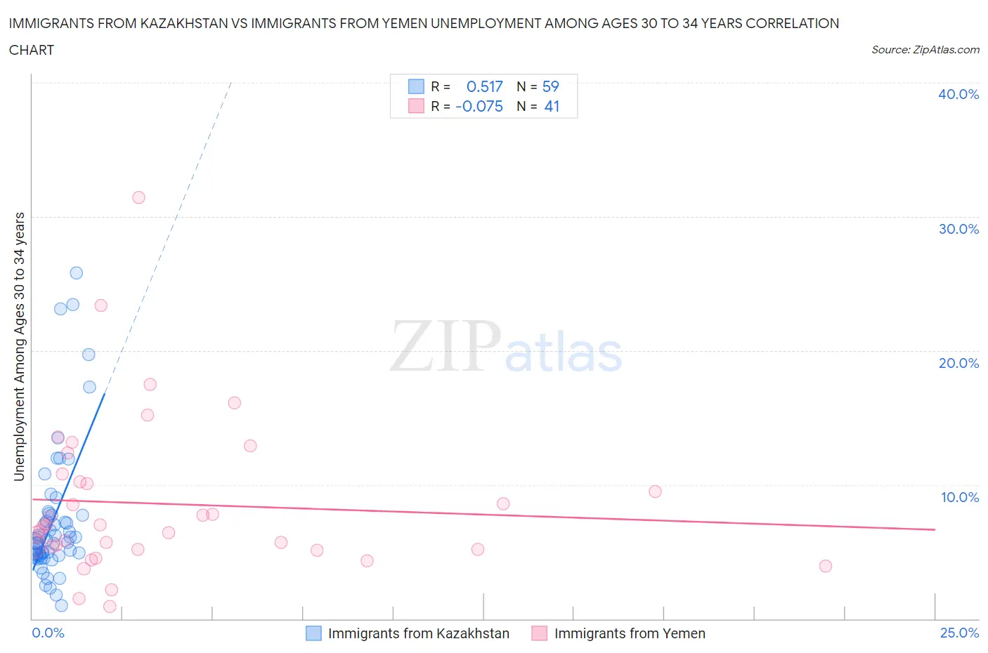 Immigrants from Kazakhstan vs Immigrants from Yemen Unemployment Among Ages 30 to 34 years