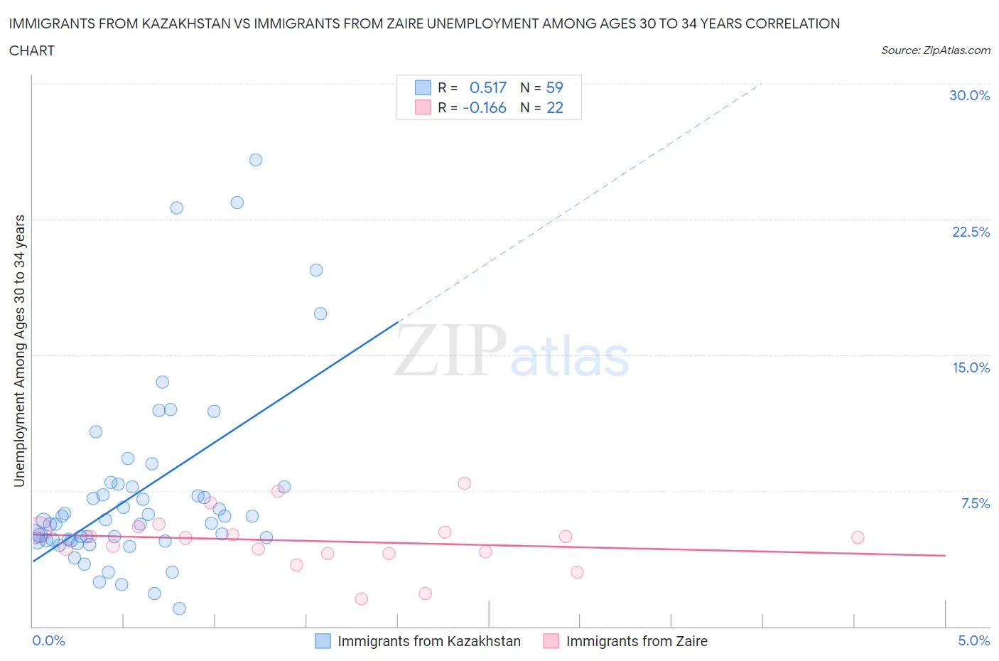 Immigrants from Kazakhstan vs Immigrants from Zaire Unemployment Among Ages 30 to 34 years