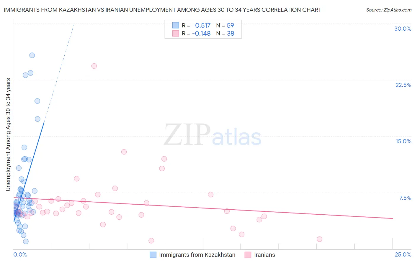 Immigrants from Kazakhstan vs Iranian Unemployment Among Ages 30 to 34 years