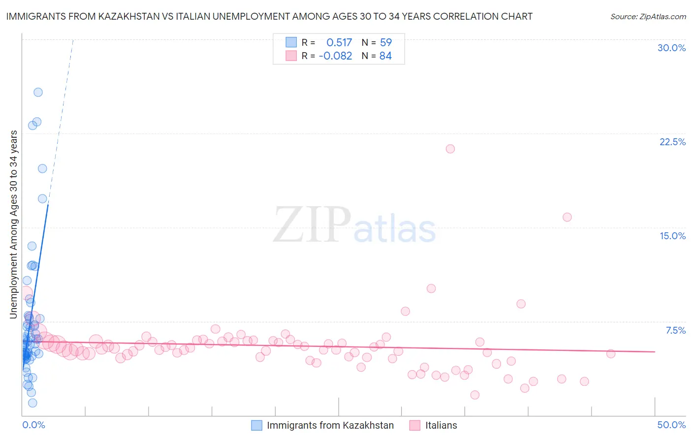 Immigrants from Kazakhstan vs Italian Unemployment Among Ages 30 to 34 years