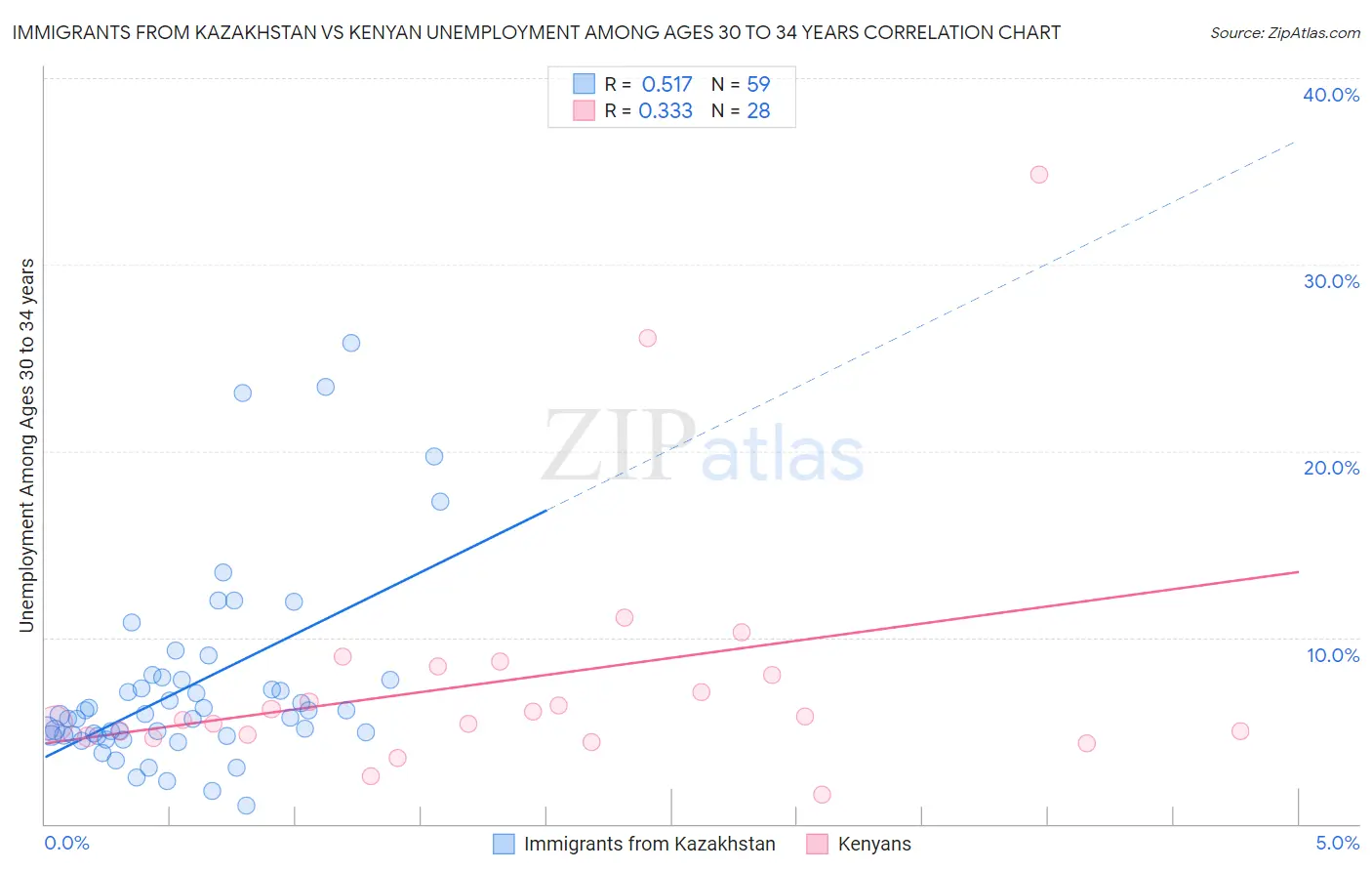 Immigrants from Kazakhstan vs Kenyan Unemployment Among Ages 30 to 34 years