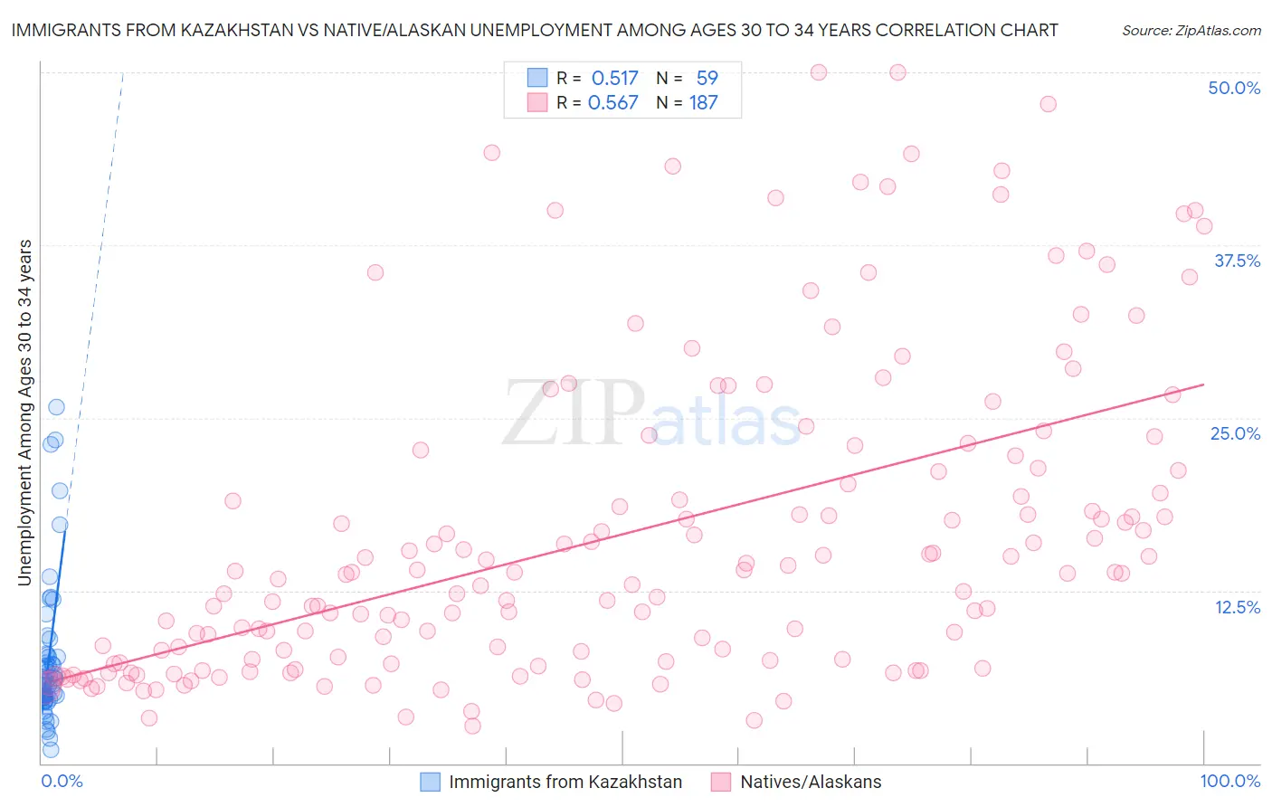 Immigrants from Kazakhstan vs Native/Alaskan Unemployment Among Ages 30 to 34 years