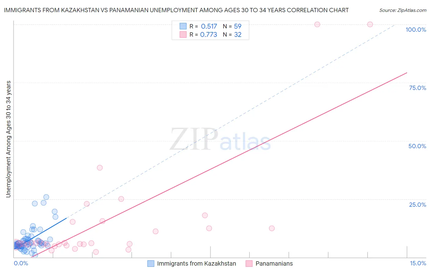 Immigrants from Kazakhstan vs Panamanian Unemployment Among Ages 30 to 34 years