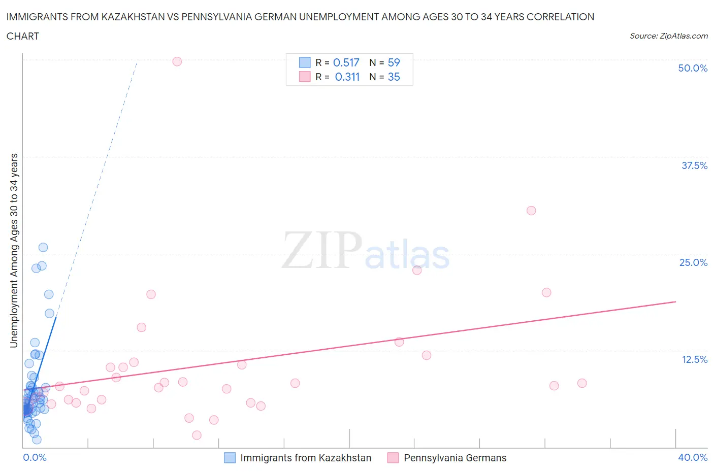 Immigrants from Kazakhstan vs Pennsylvania German Unemployment Among Ages 30 to 34 years