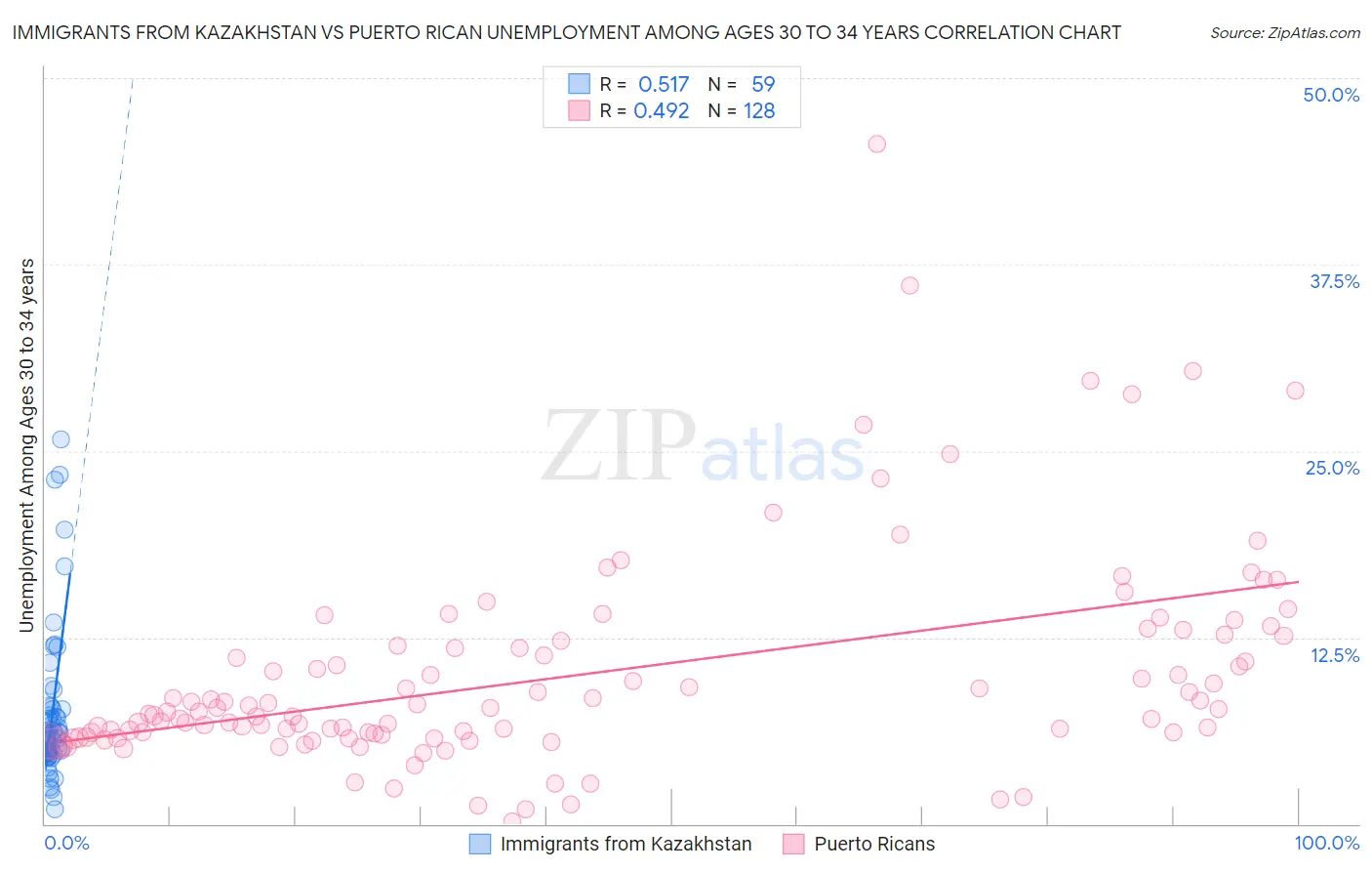 Immigrants from Kazakhstan vs Puerto Rican Unemployment Among Ages 30 to 34 years