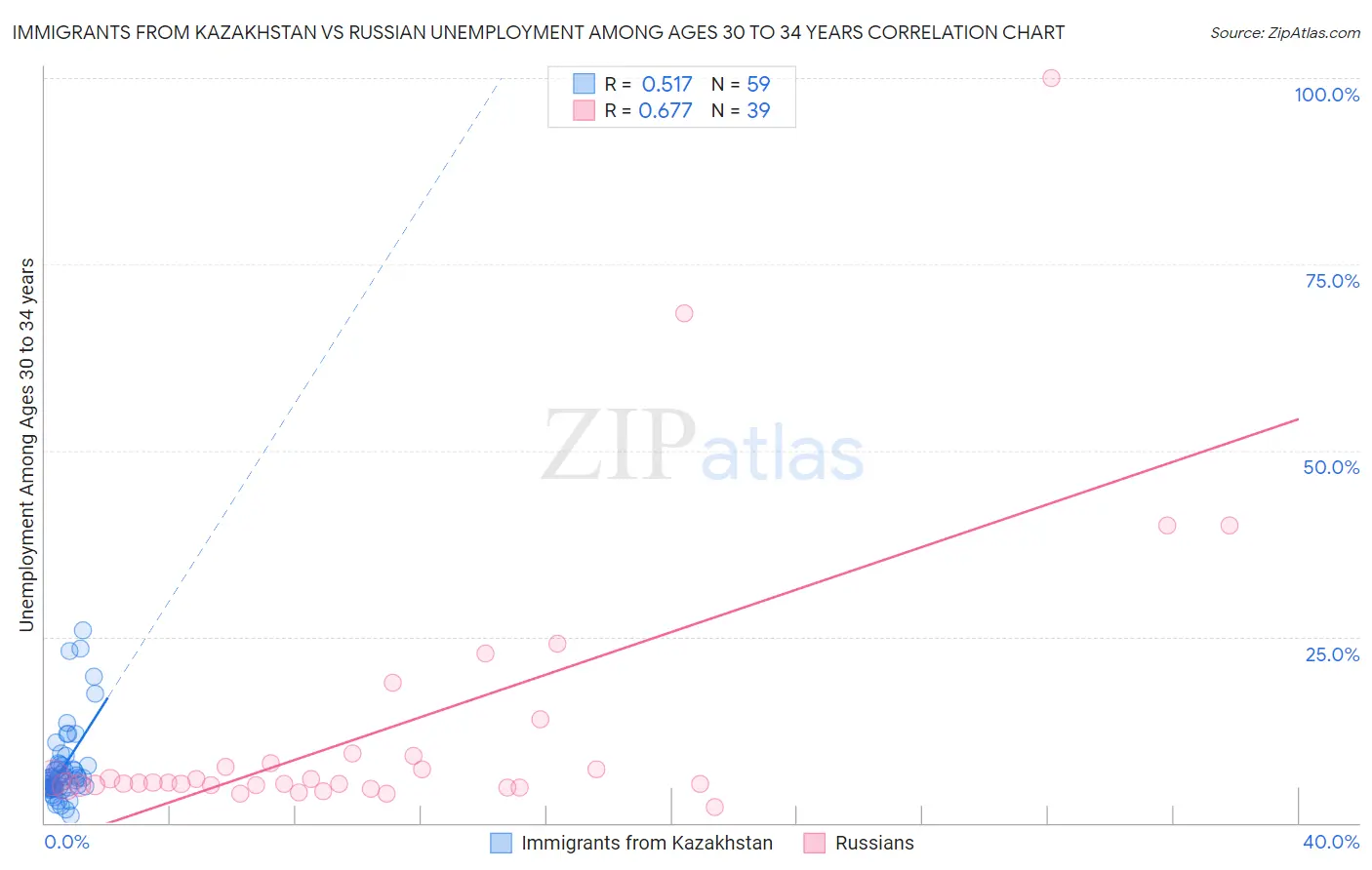 Immigrants from Kazakhstan vs Russian Unemployment Among Ages 30 to 34 years