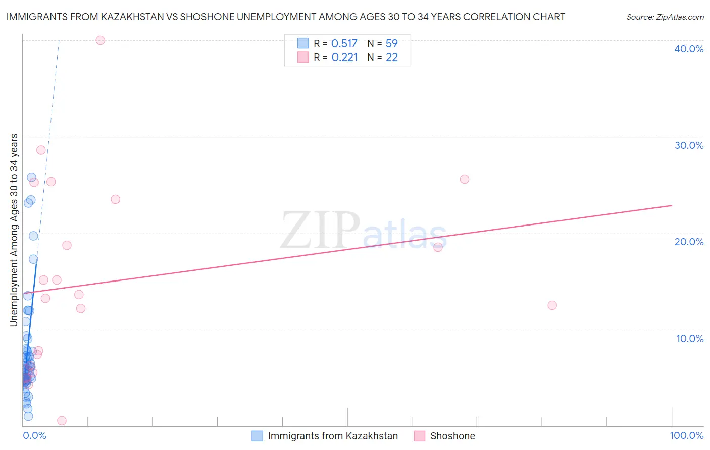 Immigrants from Kazakhstan vs Shoshone Unemployment Among Ages 30 to 34 years