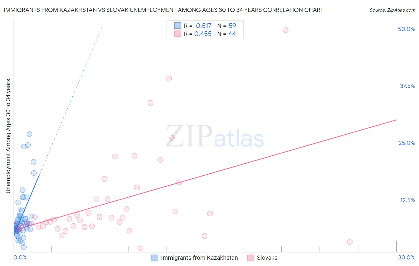 Immigrants from Kazakhstan vs Slovak Unemployment Among Ages 30 to 34 years