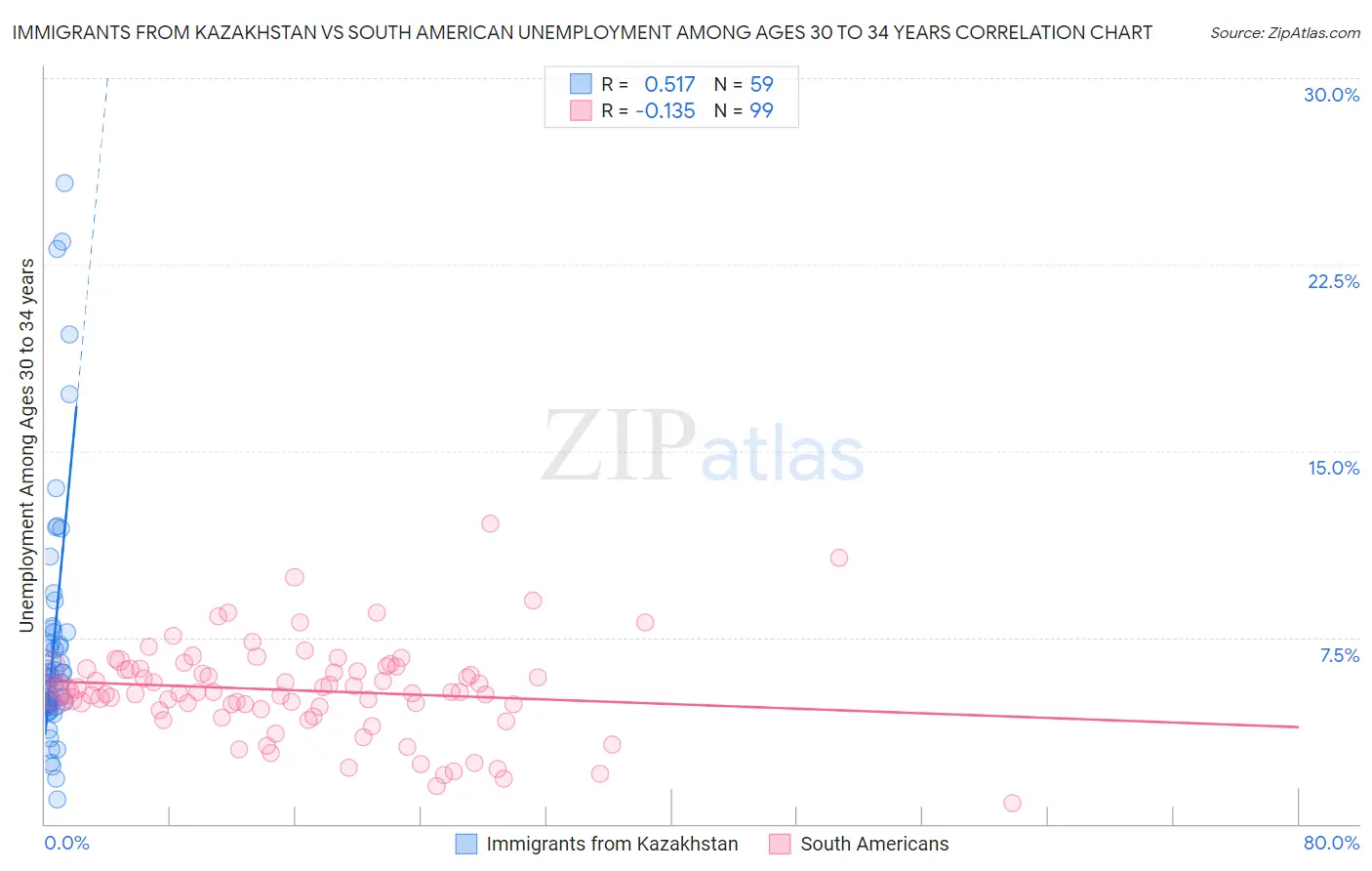 Immigrants from Kazakhstan vs South American Unemployment Among Ages 30 to 34 years