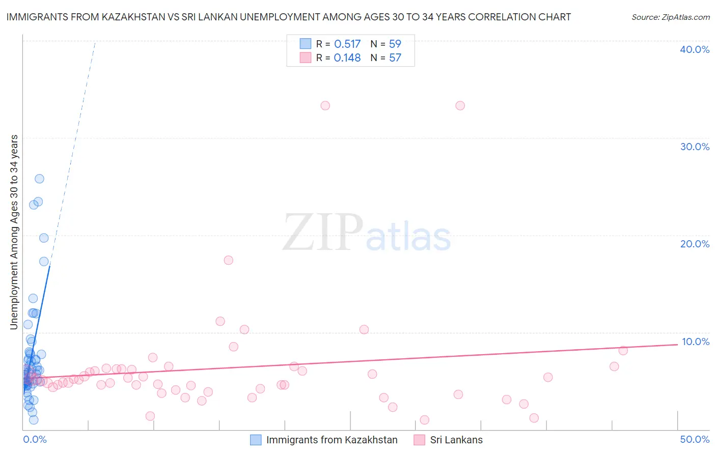 Immigrants from Kazakhstan vs Sri Lankan Unemployment Among Ages 30 to 34 years