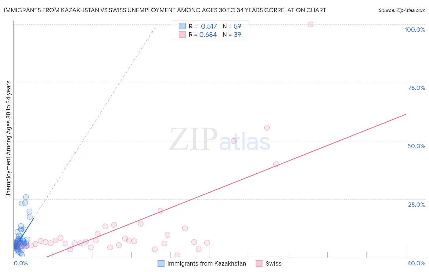 Immigrants from Kazakhstan vs Swiss Unemployment Among Ages 30 to 34 years