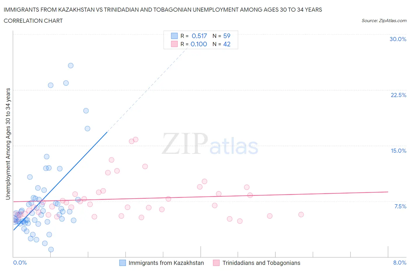 Immigrants from Kazakhstan vs Trinidadian and Tobagonian Unemployment Among Ages 30 to 34 years