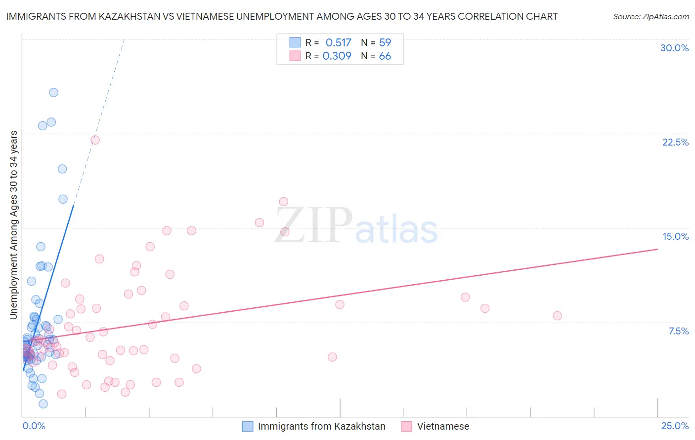 Immigrants from Kazakhstan vs Vietnamese Unemployment Among Ages 30 to 34 years