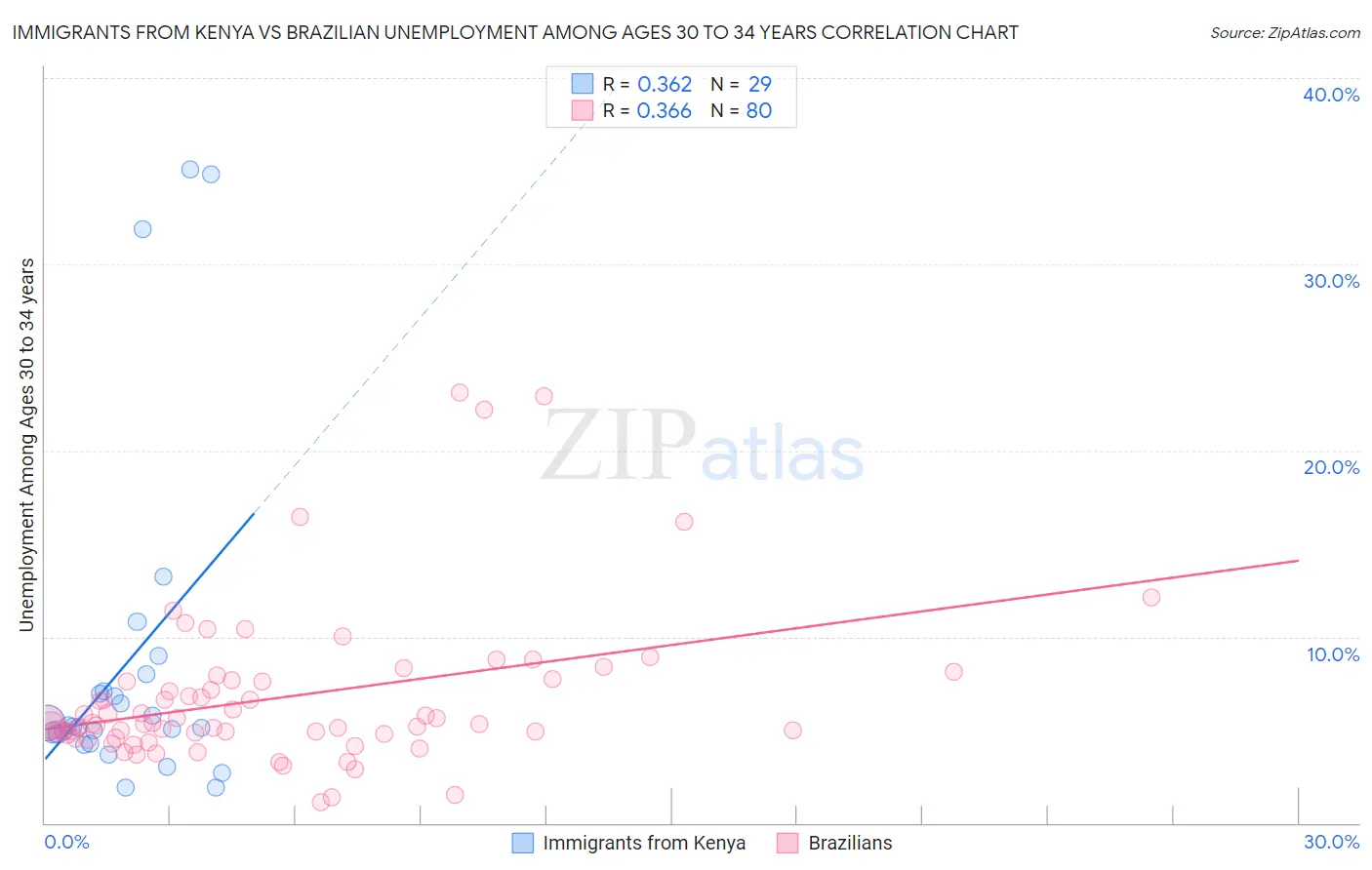 Immigrants from Kenya vs Brazilian Unemployment Among Ages 30 to 34 years