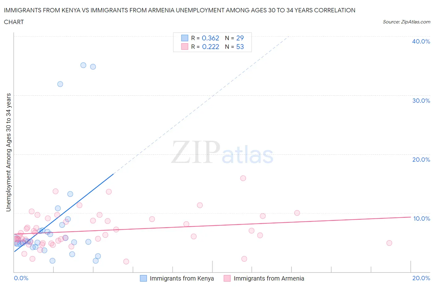 Immigrants from Kenya vs Immigrants from Armenia Unemployment Among Ages 30 to 34 years