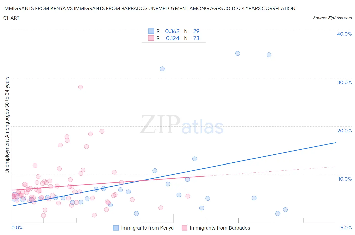 Immigrants from Kenya vs Immigrants from Barbados Unemployment Among Ages 30 to 34 years