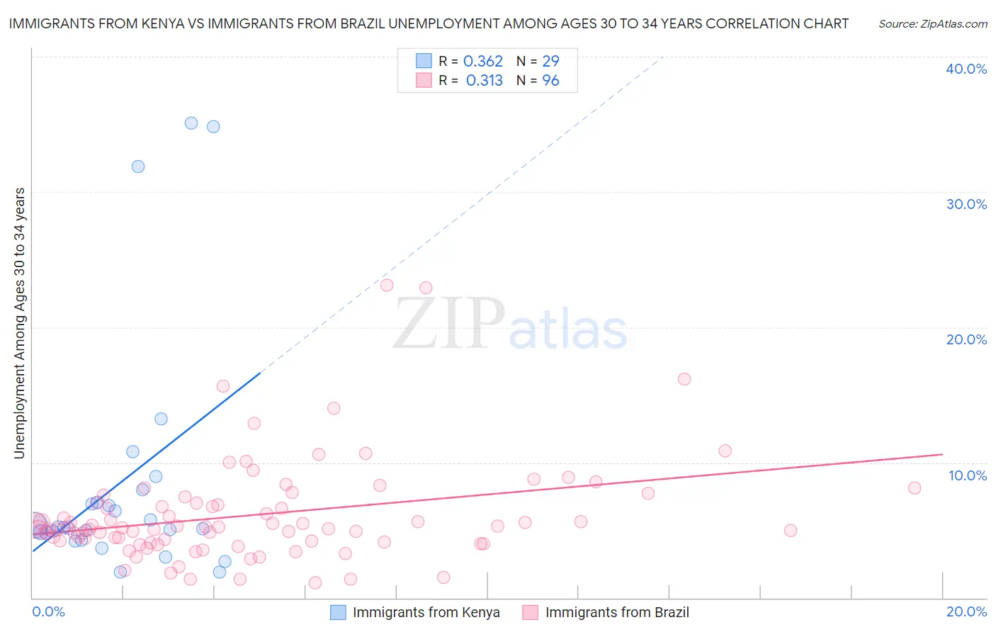 Immigrants from Kenya vs Immigrants from Brazil Unemployment Among Ages 30 to 34 years
