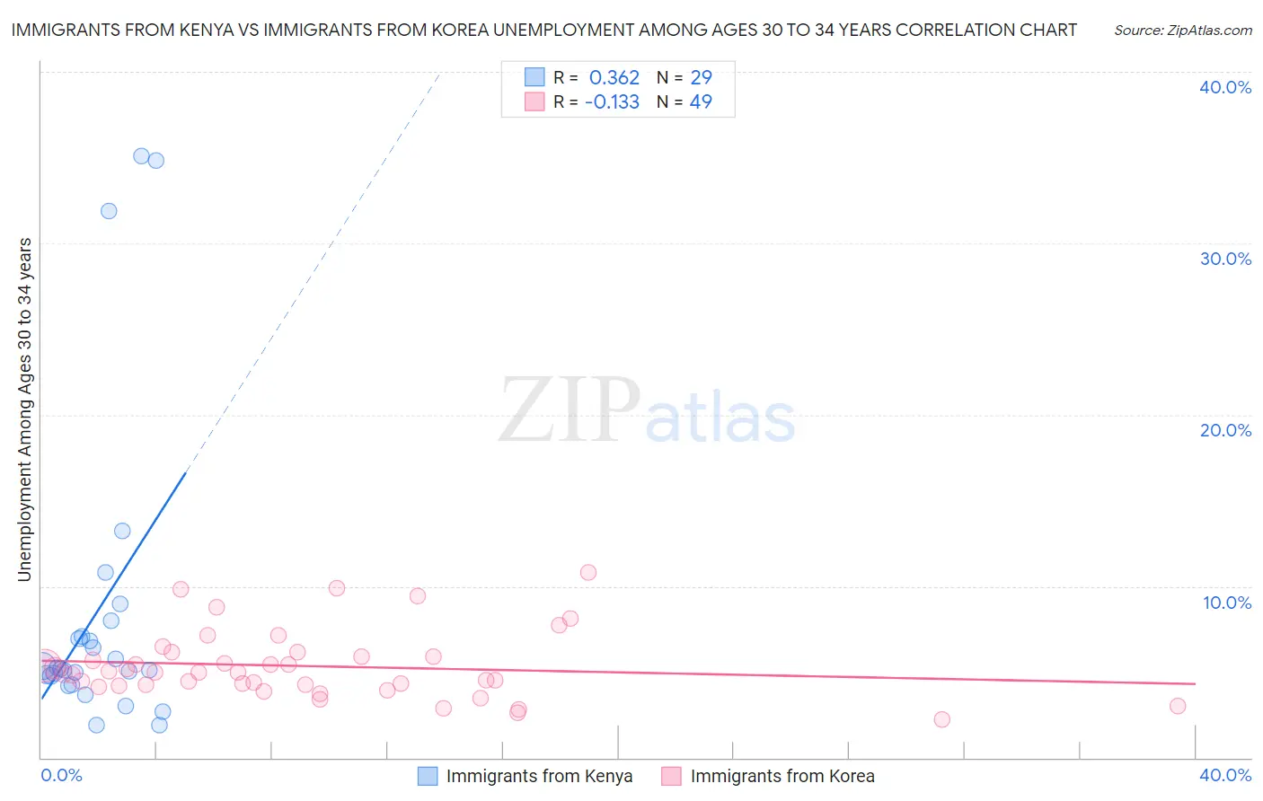 Immigrants from Kenya vs Immigrants from Korea Unemployment Among Ages 30 to 34 years