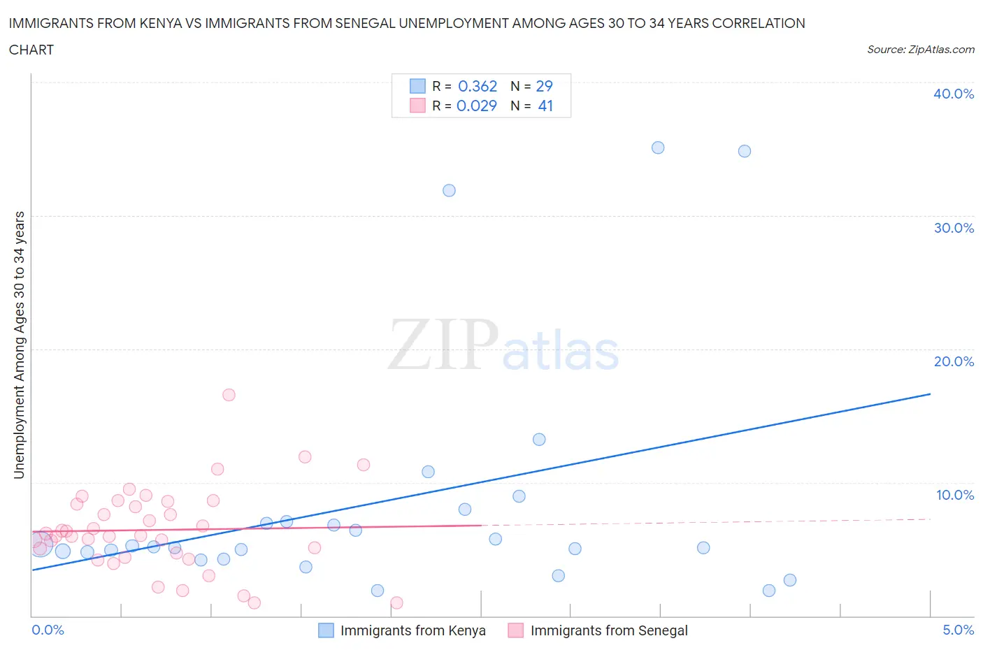 Immigrants from Kenya vs Immigrants from Senegal Unemployment Among Ages 30 to 34 years