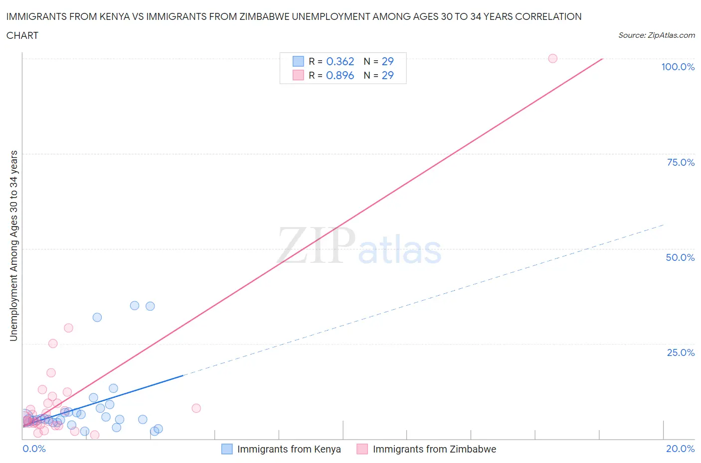 Immigrants from Kenya vs Immigrants from Zimbabwe Unemployment Among Ages 30 to 34 years