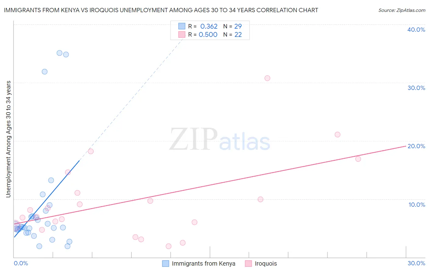 Immigrants from Kenya vs Iroquois Unemployment Among Ages 30 to 34 years