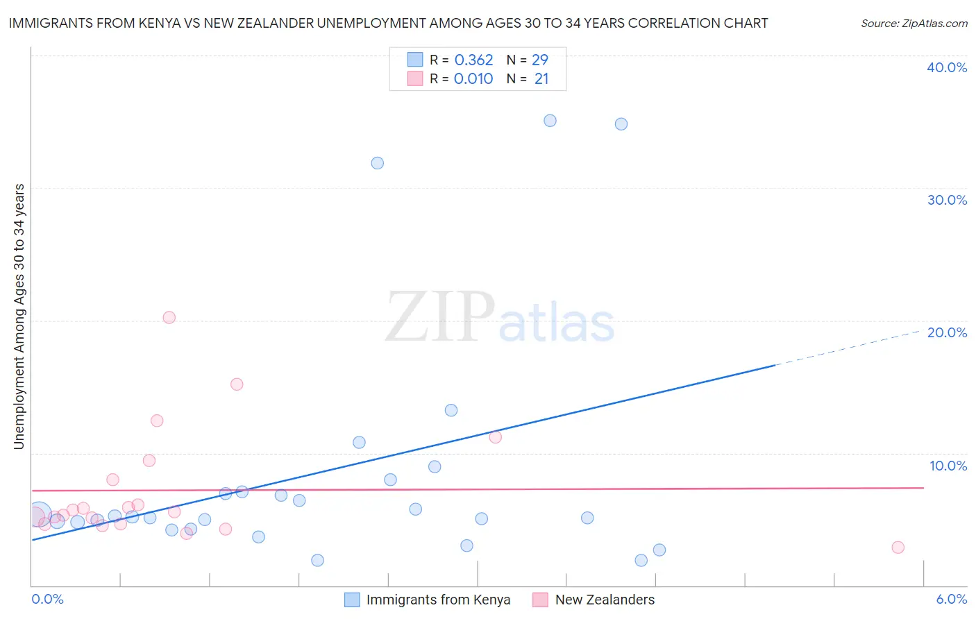 Immigrants from Kenya vs New Zealander Unemployment Among Ages 30 to 34 years