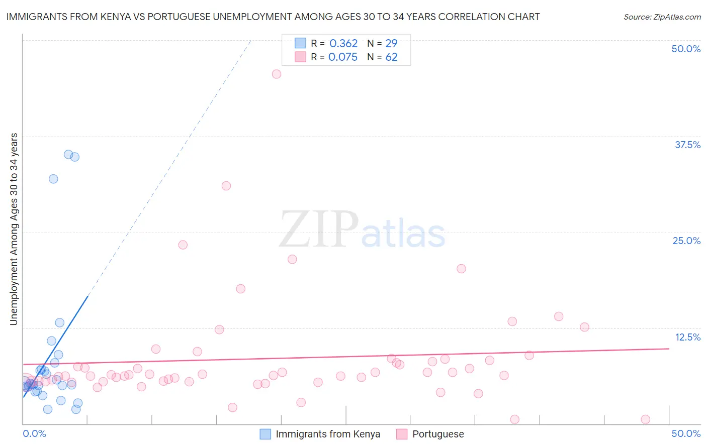 Immigrants from Kenya vs Portuguese Unemployment Among Ages 30 to 34 years