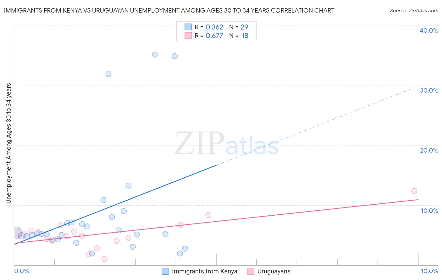 Immigrants from Kenya vs Uruguayan Unemployment Among Ages 30 to 34 years