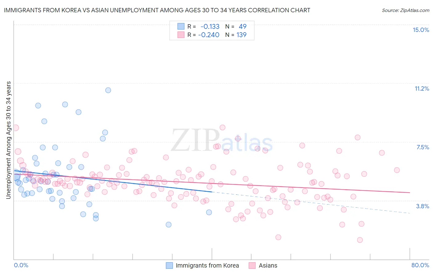 Immigrants from Korea vs Asian Unemployment Among Ages 30 to 34 years