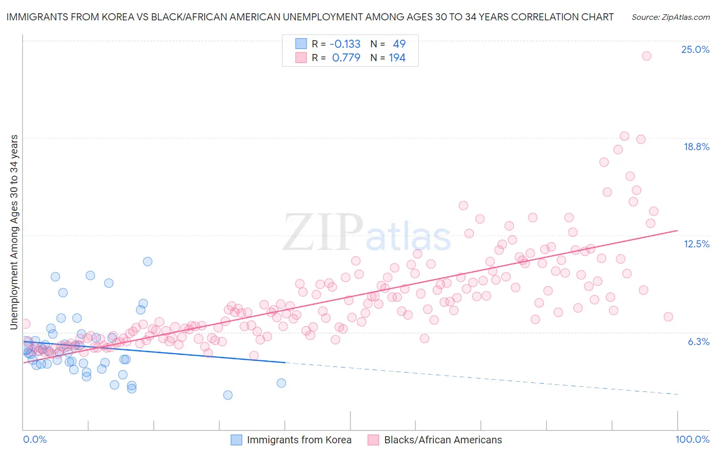 Immigrants from Korea vs Black/African American Unemployment Among Ages 30 to 34 years