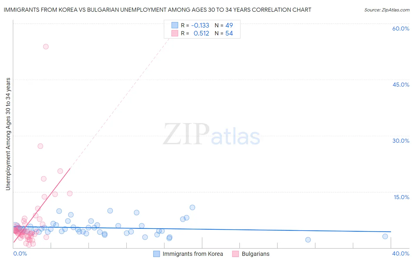 Immigrants from Korea vs Bulgarian Unemployment Among Ages 30 to 34 years