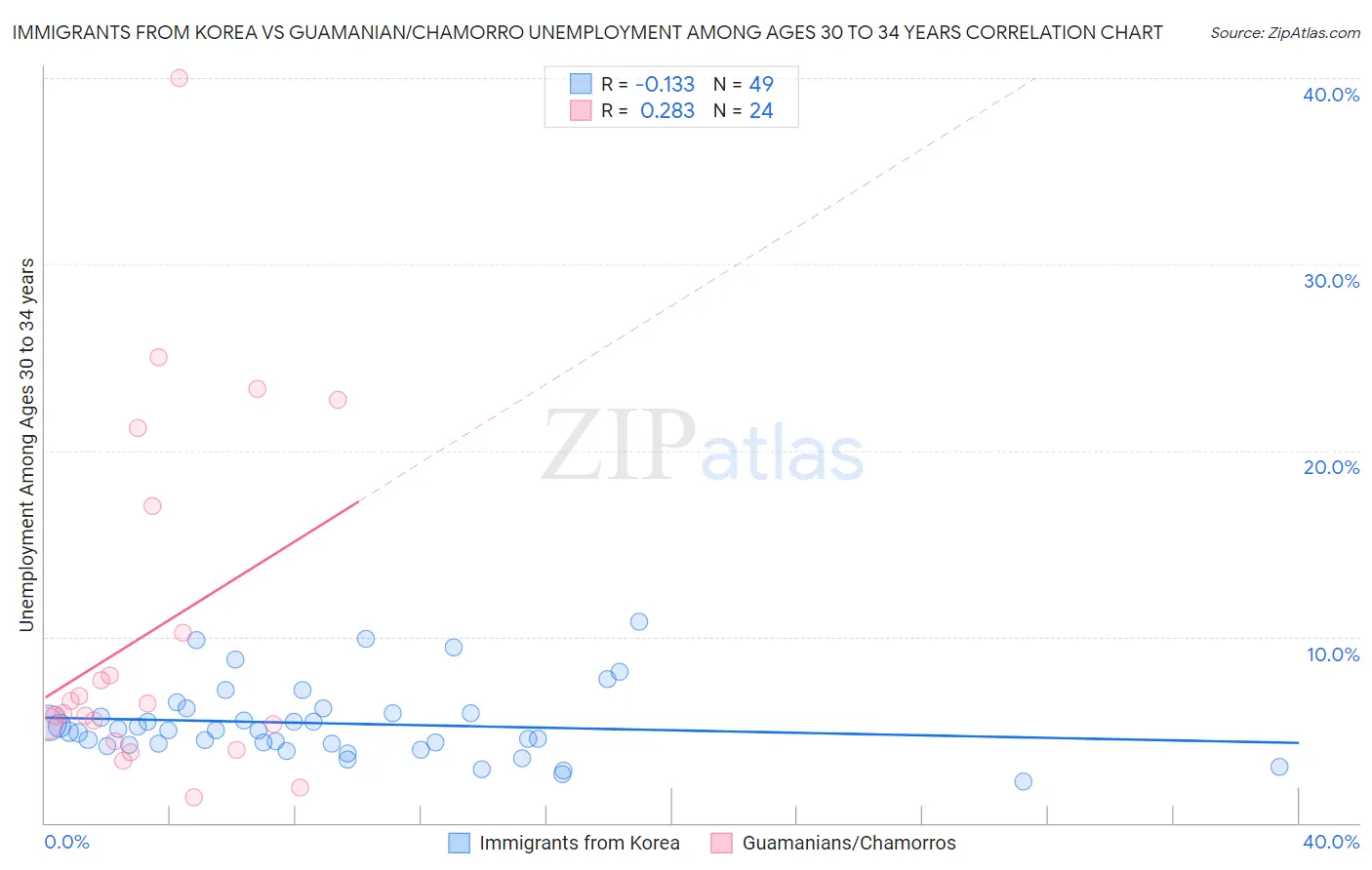 Immigrants from Korea vs Guamanian/Chamorro Unemployment Among Ages 30 to 34 years