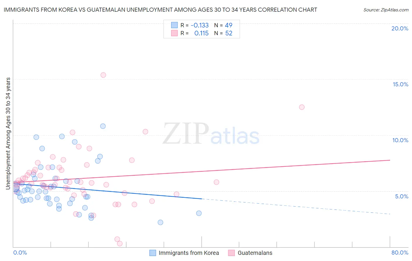 Immigrants from Korea vs Guatemalan Unemployment Among Ages 30 to 34 years