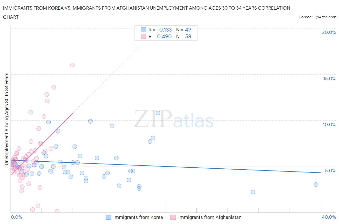 Immigrants from Korea vs Immigrants from Afghanistan Unemployment Among Ages 30 to 34 years