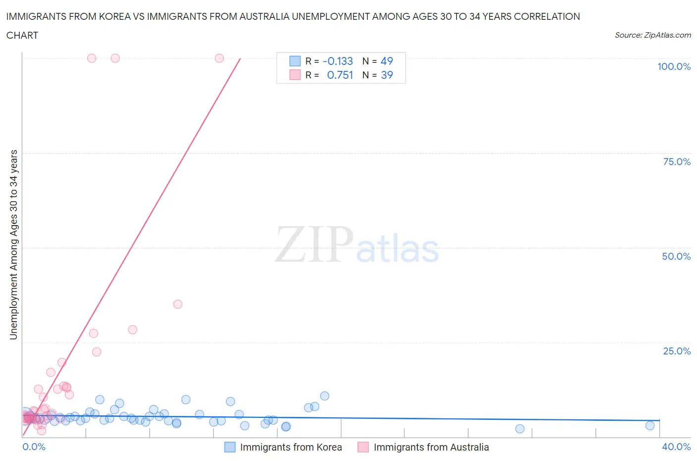 Immigrants from Korea vs Immigrants from Australia Unemployment Among Ages 30 to 34 years