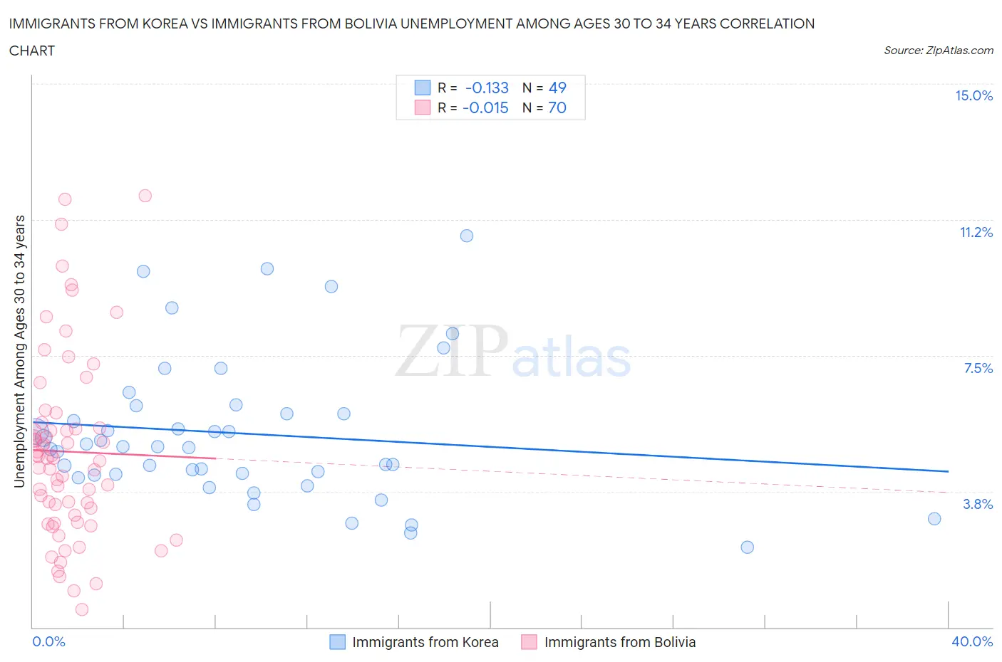 Immigrants from Korea vs Immigrants from Bolivia Unemployment Among Ages 30 to 34 years