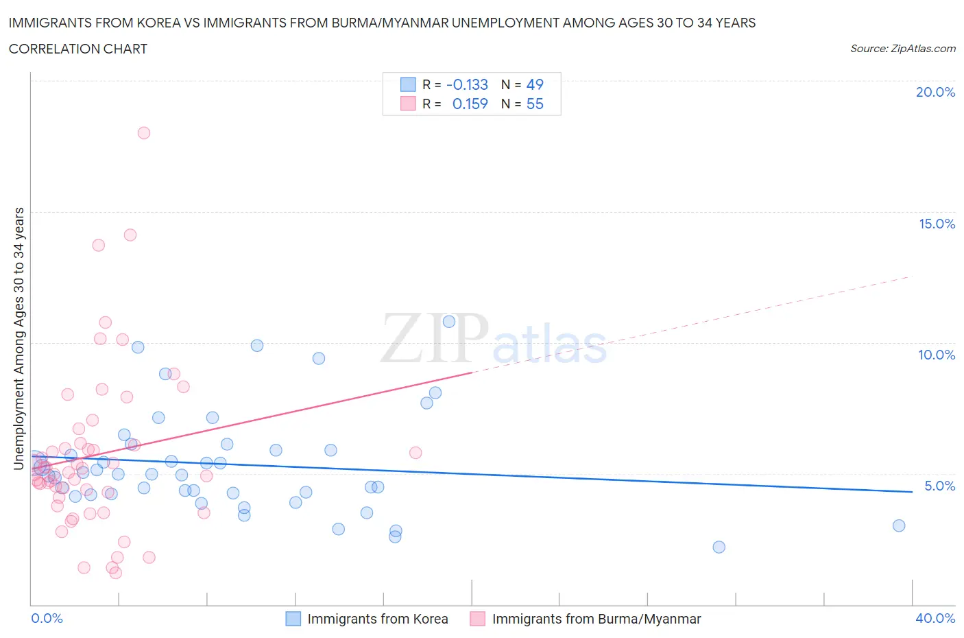 Immigrants from Korea vs Immigrants from Burma/Myanmar Unemployment Among Ages 30 to 34 years