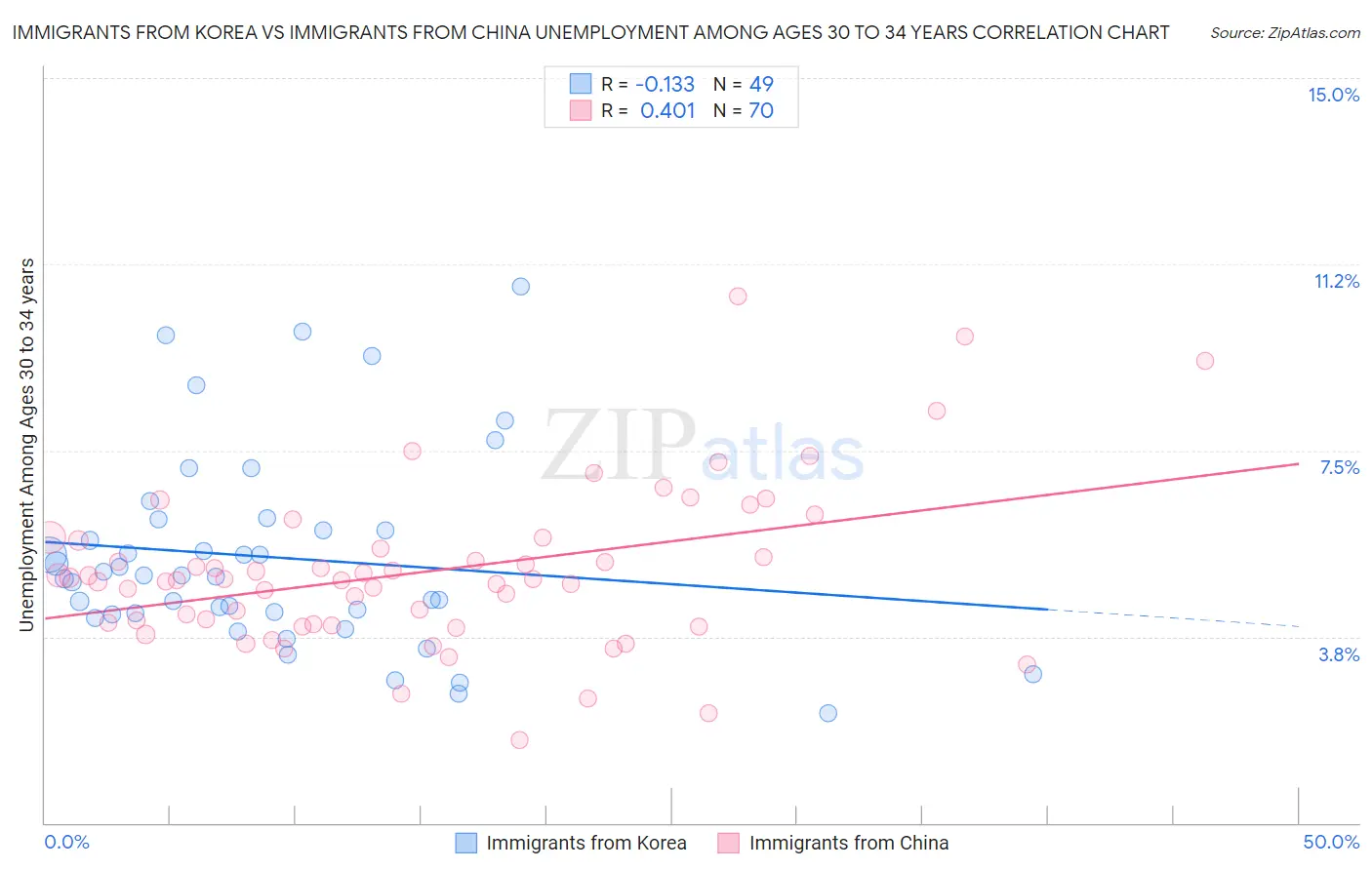 Immigrants from Korea vs Immigrants from China Unemployment Among Ages 30 to 34 years