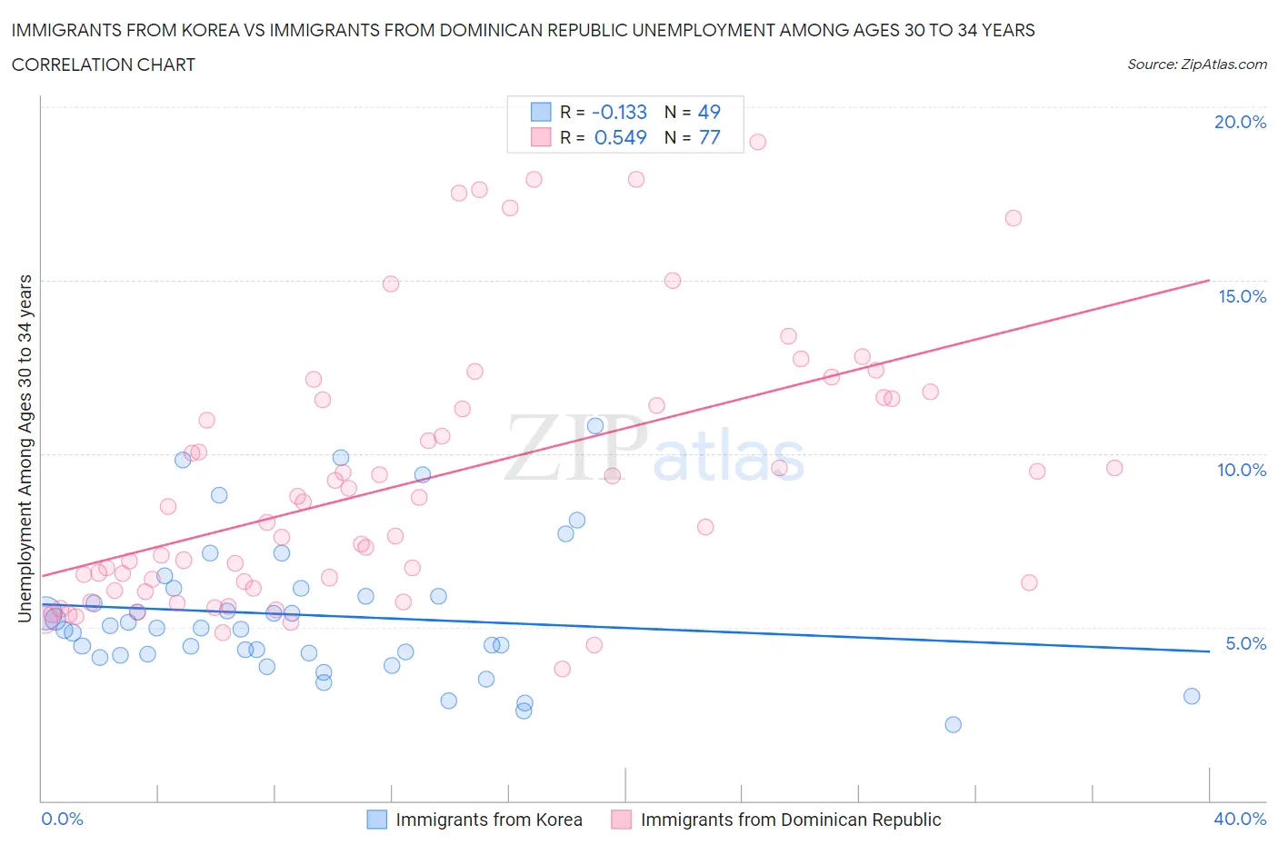 Immigrants from Korea vs Immigrants from Dominican Republic Unemployment Among Ages 30 to 34 years