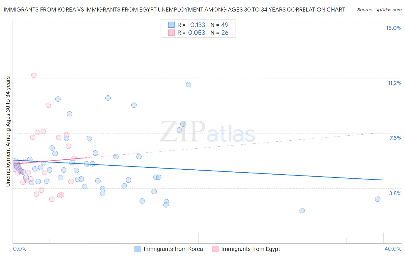 Immigrants from Korea vs Immigrants from Egypt Unemployment Among Ages 30 to 34 years