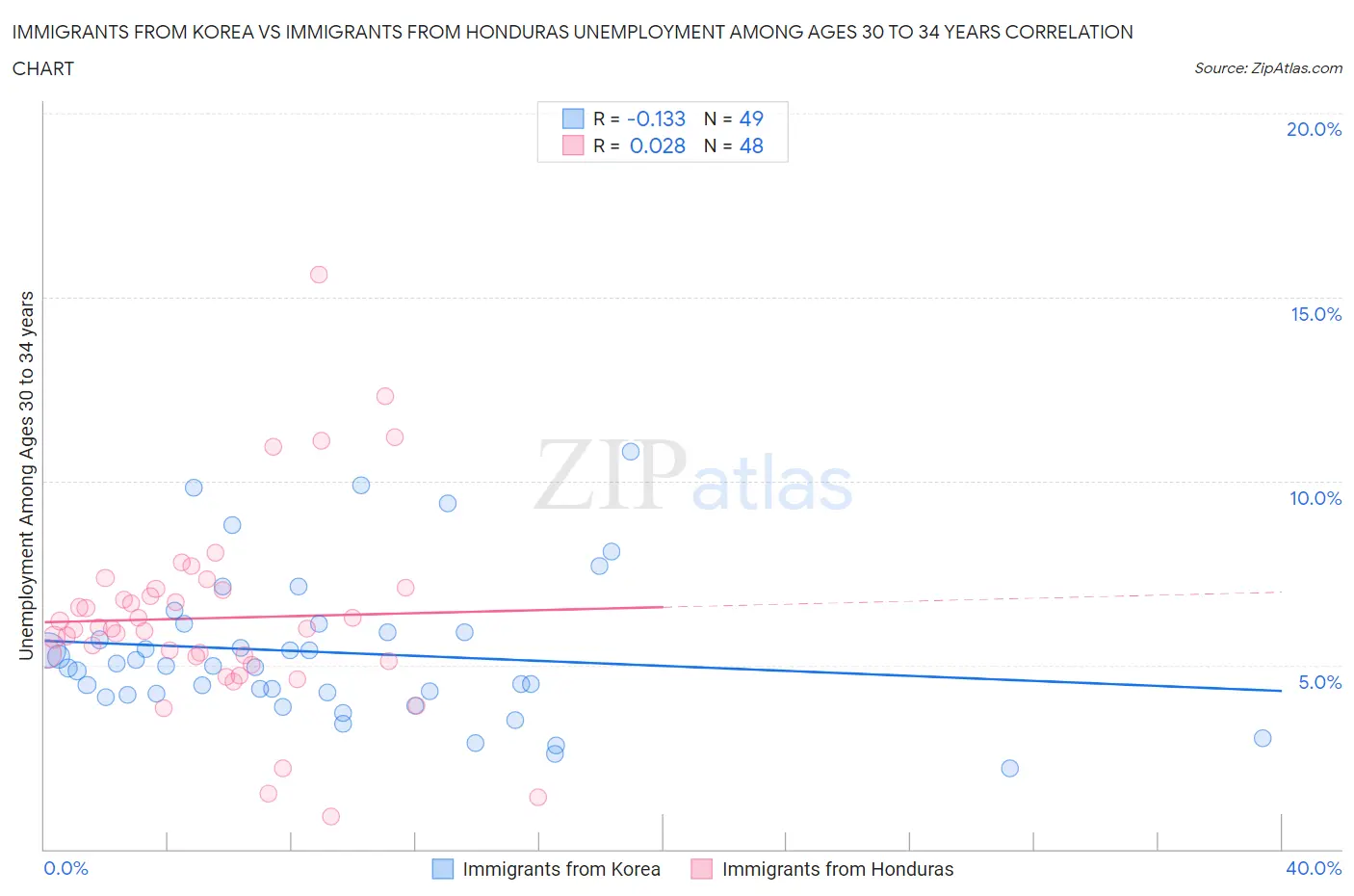 Immigrants from Korea vs Immigrants from Honduras Unemployment Among Ages 30 to 34 years