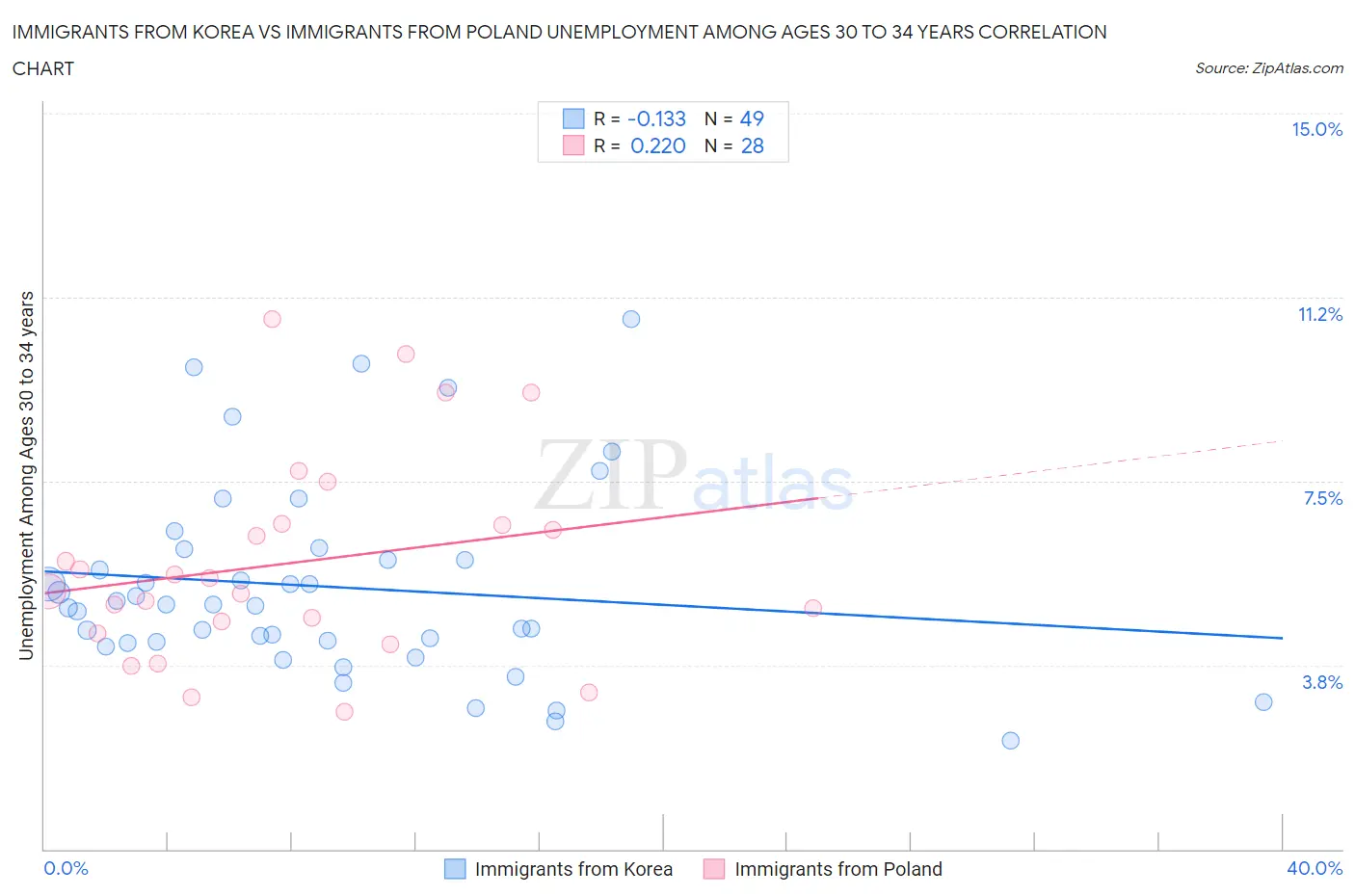 Immigrants from Korea vs Immigrants from Poland Unemployment Among Ages 30 to 34 years