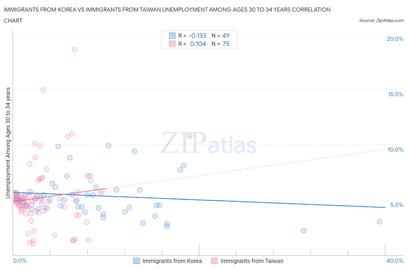 Immigrants from Korea vs Immigrants from Taiwan Unemployment Among Ages 30 to 34 years