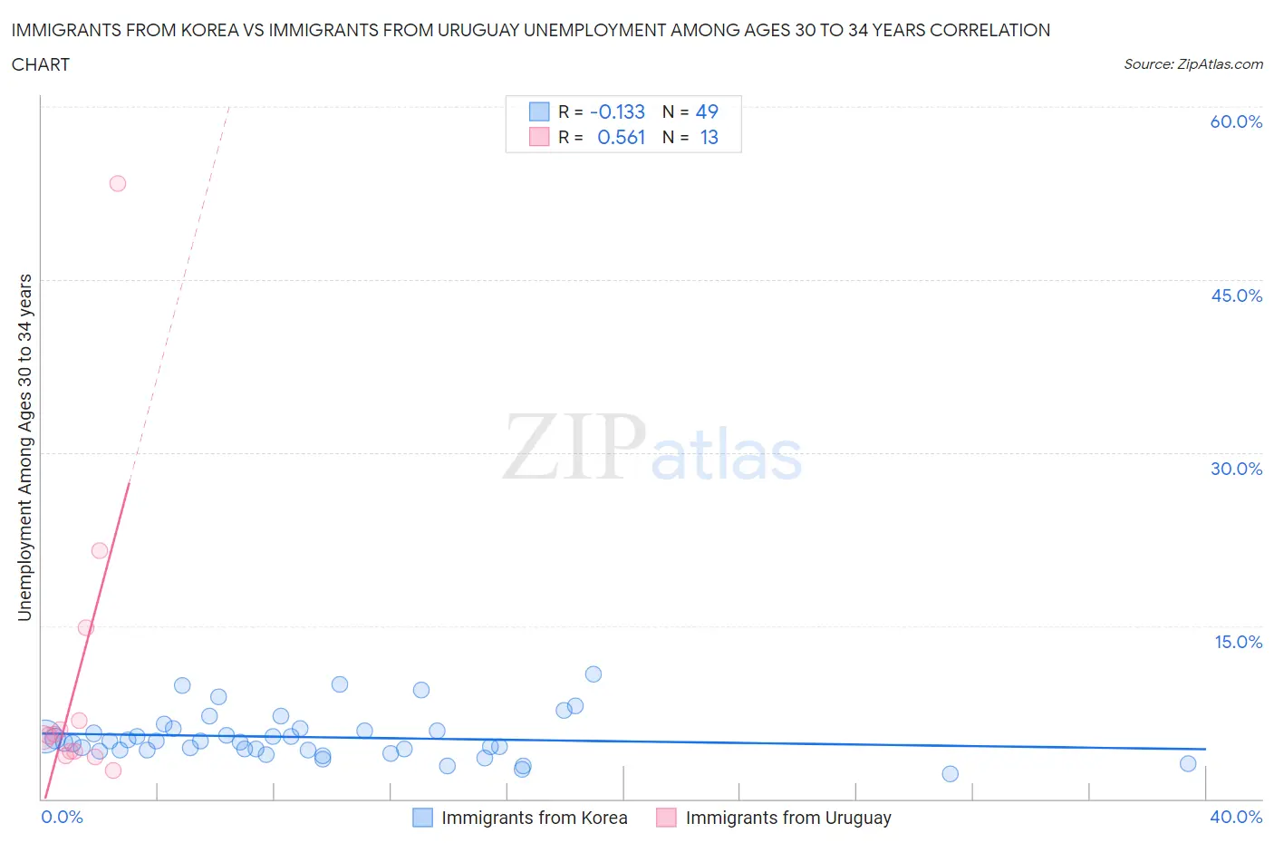 Immigrants from Korea vs Immigrants from Uruguay Unemployment Among Ages 30 to 34 years